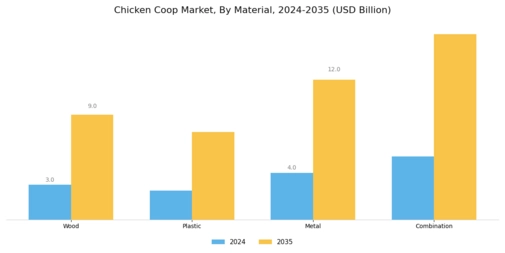 Chicken Coop Market Segment Image 1