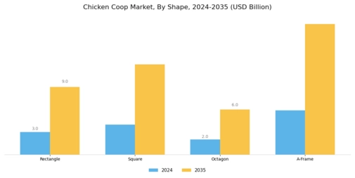 Chicken Coop Market Segment Image 2