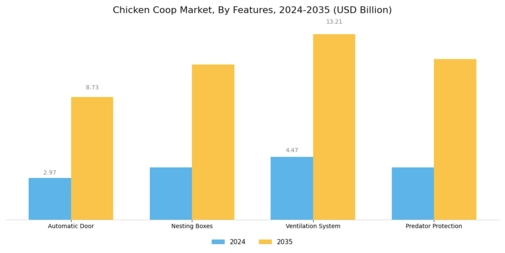 Chicken Coop Market Segment Image 3