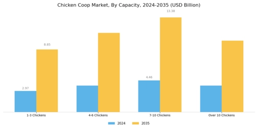 Chicken Coop Market Segment Image 4