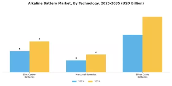 Alkaline Battery Market Segment Image 0