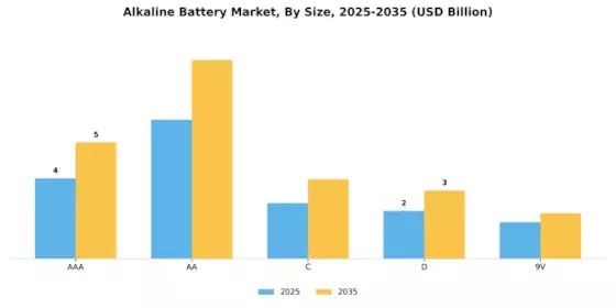 Alkaline Battery Market Segment Image 2