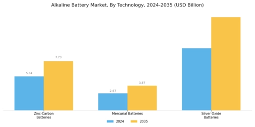 Alkaline Battery Market Segment Image 0