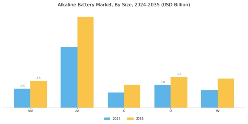 Alkaline Battery Market Segment Image 2