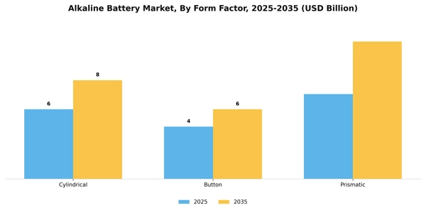 Alkaline Battery Market Segment Image 2