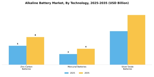 Alkaline Battery Market Segment Image 4