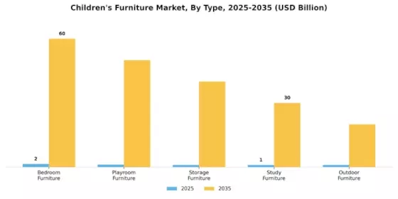 Children Furniture Market Segment Image 0