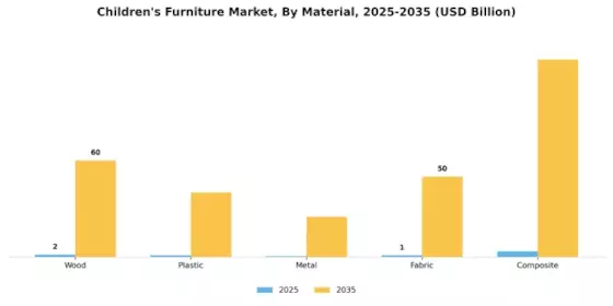 Children Furniture Market Segment Image 1