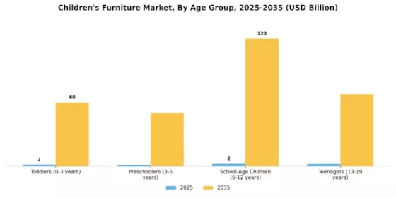 Children Furniture Market Segment Image 2