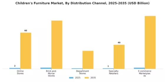 Children Furniture Market Segment Image 4