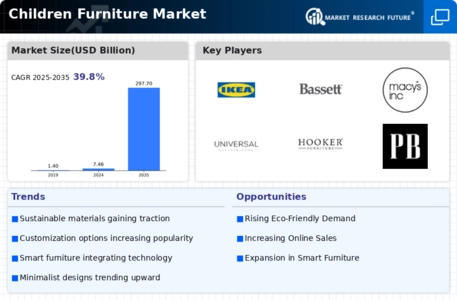 Children Furniture Market Infographic