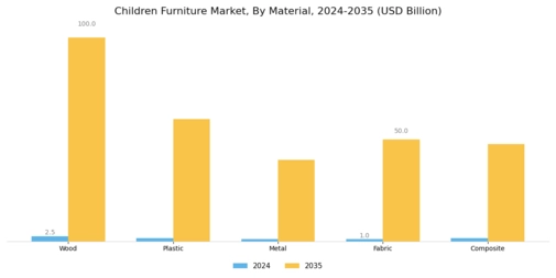 Children Furniture Market Segment Image 1