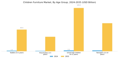 Children Furniture Market Segment Image 2