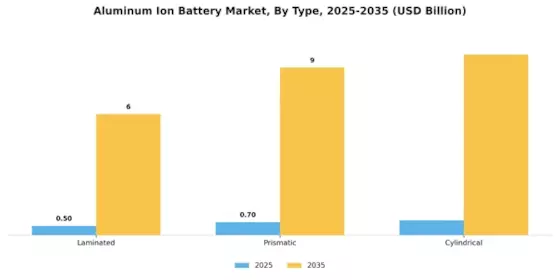 Aluminum Ion Battery Market Segment Image 0