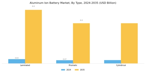 Aluminum Ion Battery Market Segment Image 0