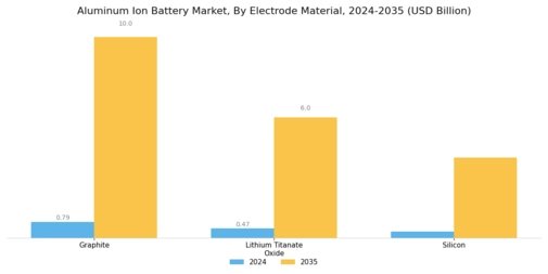 Aluminum Ion Battery Market Segment Image 2