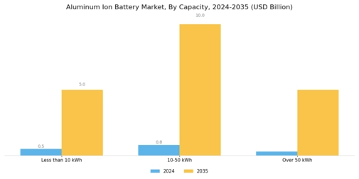 Aluminum Ion Battery Market Segment Image 3