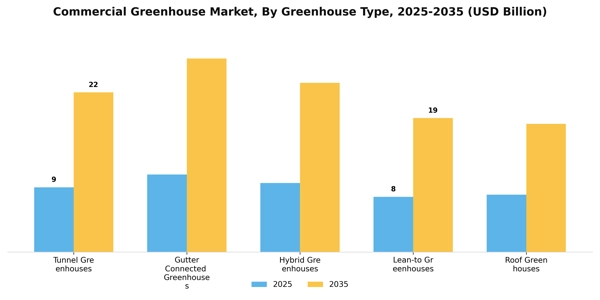 Commercial Greenhouse Market Segment Image 3