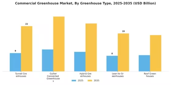 Commercial Greenhouse Market Segment Image 0