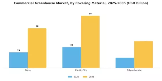 Commercial Greenhouse Market Segment Image 1