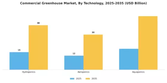 Commercial Greenhouse Market Segment Image 3