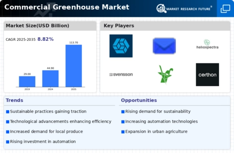 Commercial Greenhouse Market Infographic