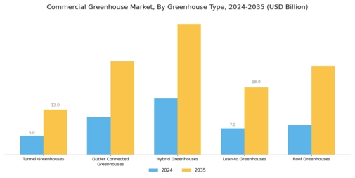 Commercial Greenhouse Market Segment Image 0