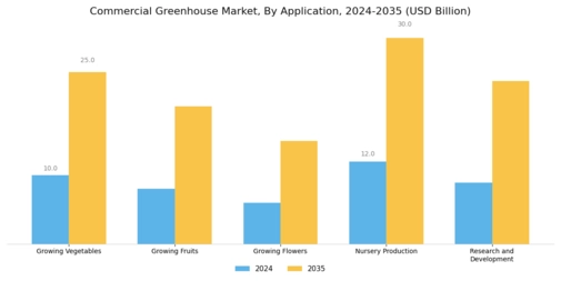 Commercial Greenhouse Market Segment Image 2