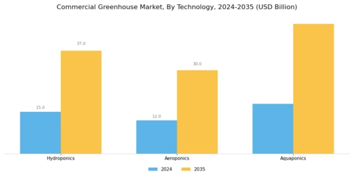 Commercial Greenhouse Market Segment Image 3