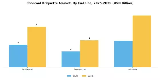 Charcoal Briquette Market Segment Image 2