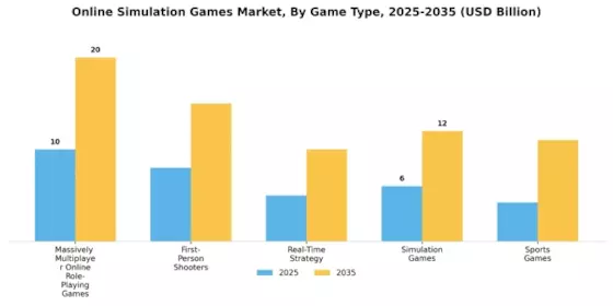 Online Simulation Games Market Segment Image 0