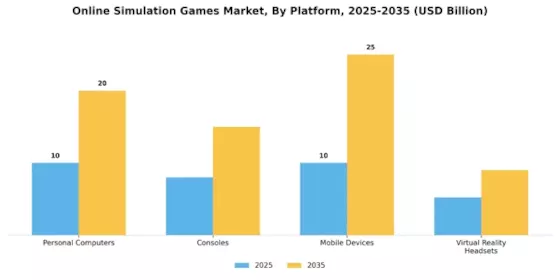 Online Simulation Games Market Segment Image 1