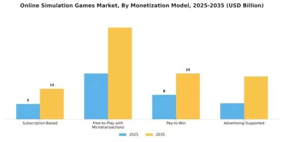 Online Simulation Games Market Segment Image 2