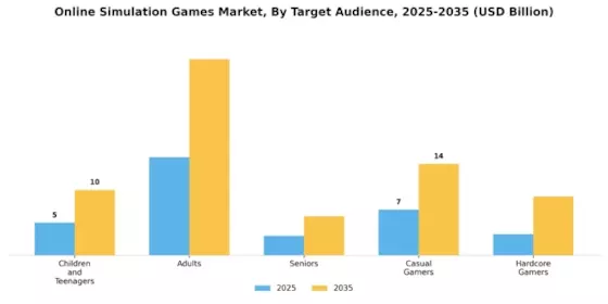 Online Simulation Games Market Segment Image 3