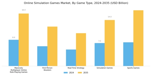 Online Simulation Games Market Segment Image 0