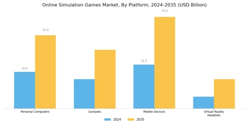 Online Simulation Games Market Segment Image 1