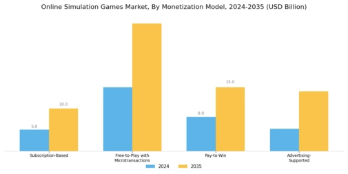 Online Simulation Games Market Segment Image 2