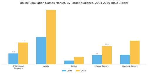Online Simulation Games Market Segment Image 3