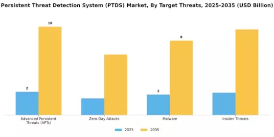 Persistent Threat Detection System Market Segment Image 2