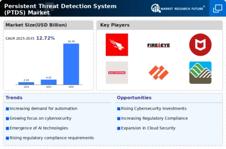 Persistent Threat Detection System Market Infographic