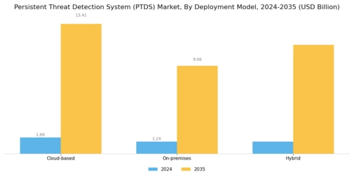 Persistent Threat Detection System Market Segment Image 0