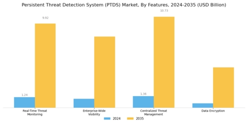 Persistent Threat Detection System Market Segment Image 4