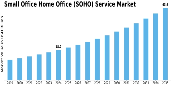 Small Office Home Office Service Market Size