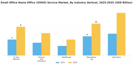 Small Office Home Office Service Market Segment Image 3
