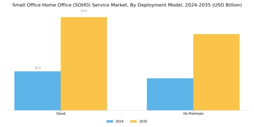Small Office Home Office Service Market Segment Image 0