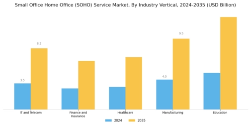 Small Office Home Office Service Market Segment Image 3