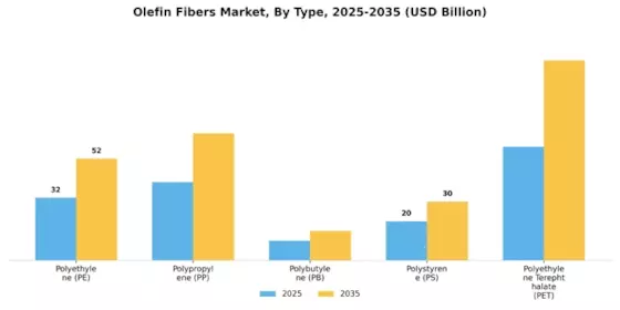 Olefin Fibers Market Segment Image 0