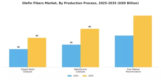 Olefin Fibers Market Segment Image 1