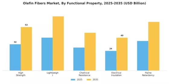 Olefin Fibers Market Segment Image 3