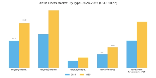Olefin Fibers Market Segment Image 0